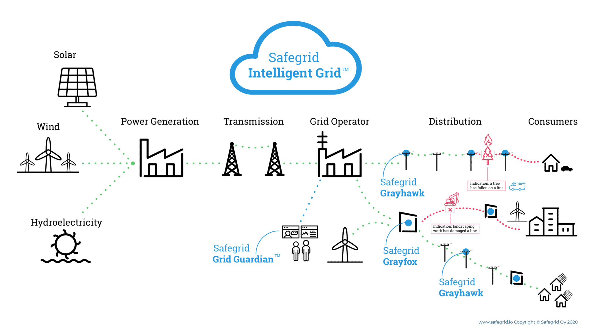 Smart Grid Solutions: Safegrid Intelligent Grid™