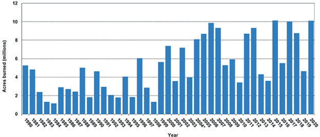 wildfire chart